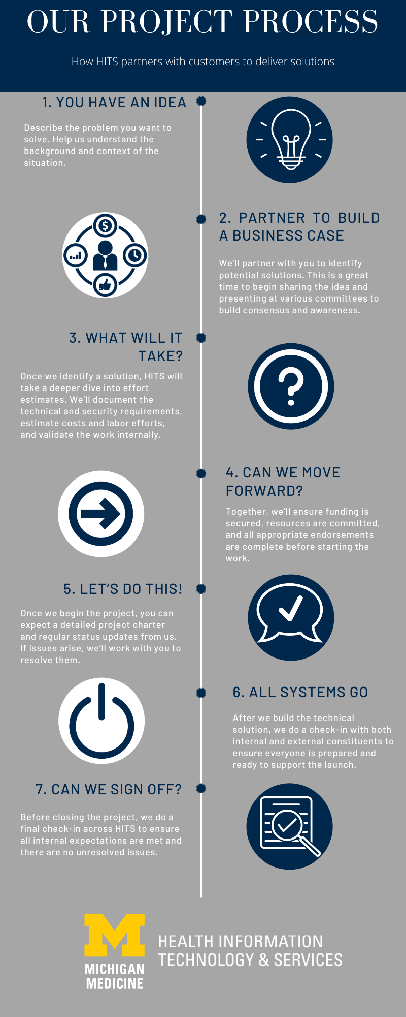 HITS how we work infographic