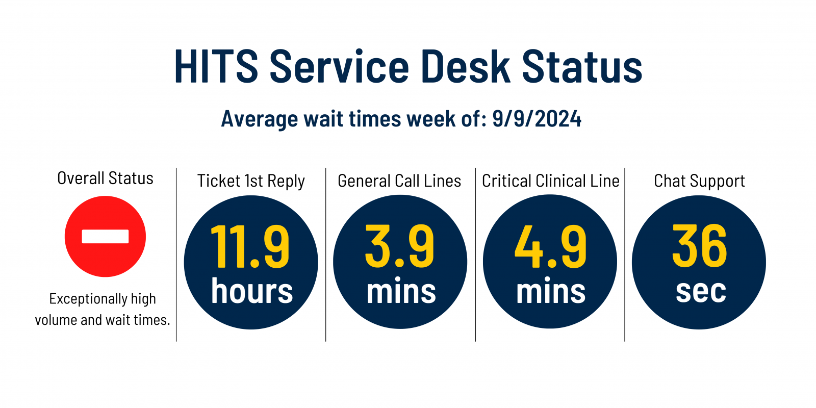 Service Desk current status is red. Exceptionally higher than average volume and wait times.